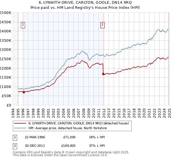 6, LYNWITH DRIVE, CARLTON, GOOLE, DN14 9RQ: Price paid vs HM Land Registry's House Price Index