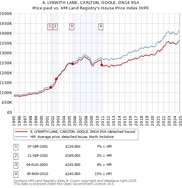 6, LYNWITH LANE, CARLTON, GOOLE, DN14 9SA: Price paid vs HM Land Registry's House Price Index