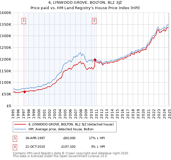 6, LYNWOOD GROVE, BOLTON, BL2 3JZ: Price paid vs HM Land Registry's House Price Index