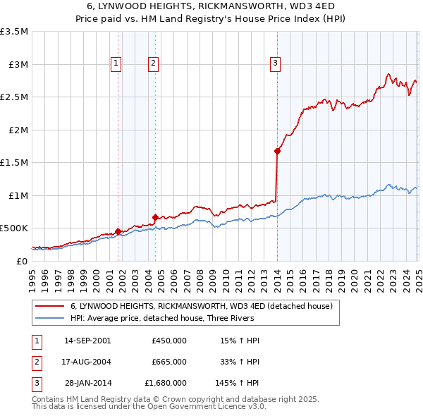 6, LYNWOOD HEIGHTS, RICKMANSWORTH, WD3 4ED: Price paid vs HM Land Registry's House Price Index