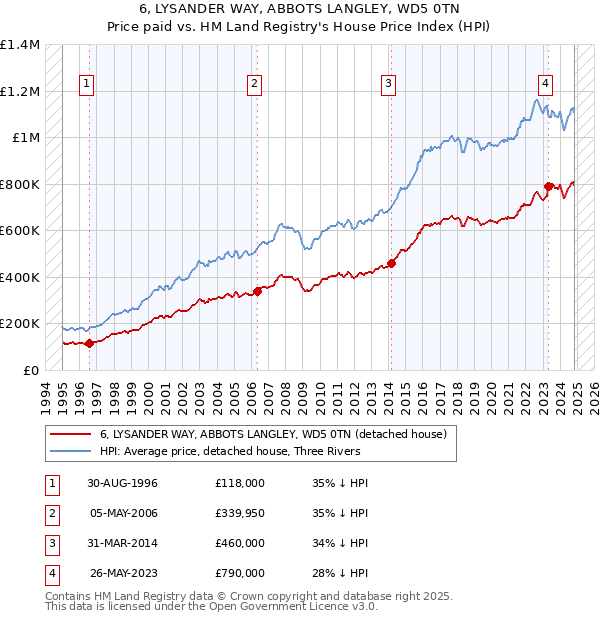 6, LYSANDER WAY, ABBOTS LANGLEY, WD5 0TN: Price paid vs HM Land Registry's House Price Index