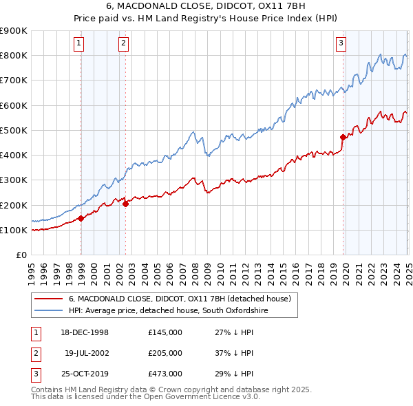 6, MACDONALD CLOSE, DIDCOT, OX11 7BH: Price paid vs HM Land Registry's House Price Index