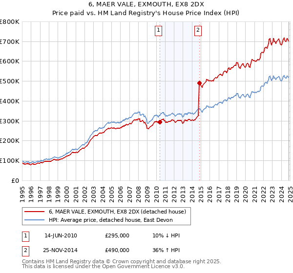 6, MAER VALE, EXMOUTH, EX8 2DX: Price paid vs HM Land Registry's House Price Index