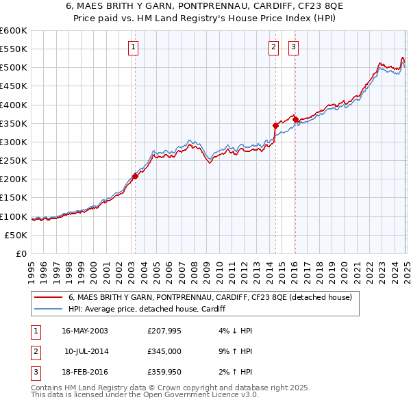 6, MAES BRITH Y GARN, PONTPRENNAU, CARDIFF, CF23 8QE: Price paid vs HM Land Registry's House Price Index