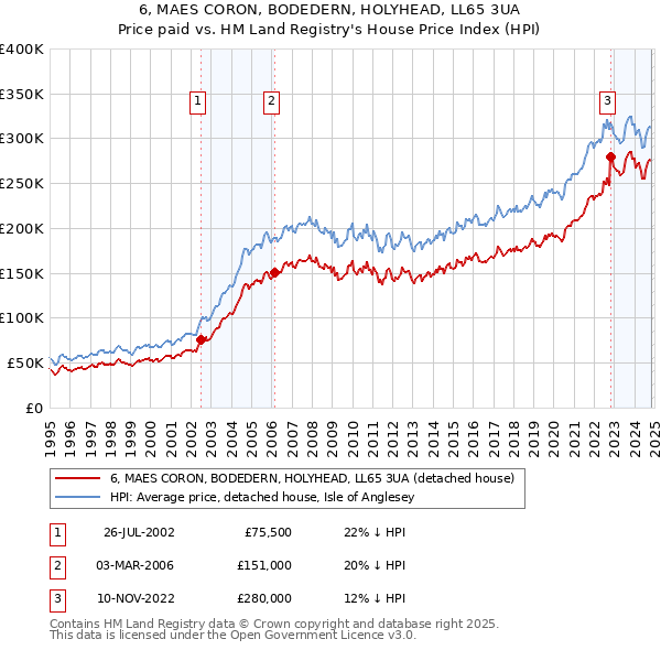 6, MAES CORON, BODEDERN, HOLYHEAD, LL65 3UA: Price paid vs HM Land Registry's House Price Index