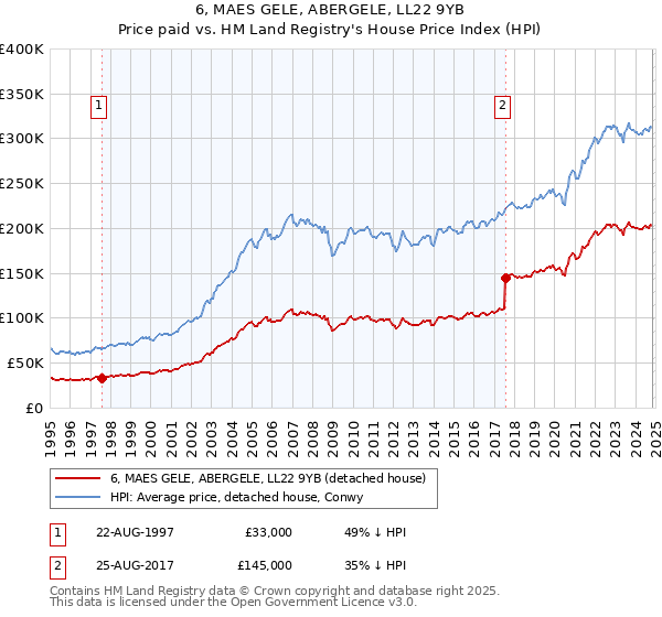 6, MAES GELE, ABERGELE, LL22 9YB: Price paid vs HM Land Registry's House Price Index