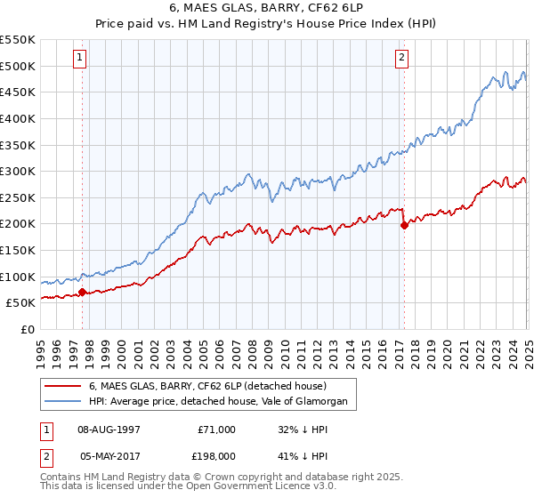 6, MAES GLAS, BARRY, CF62 6LP: Price paid vs HM Land Registry's House Price Index