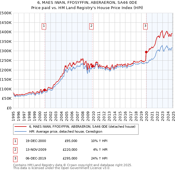 6, MAES IWAN, FFOSYFFIN, ABERAERON, SA46 0DE: Price paid vs HM Land Registry's House Price Index