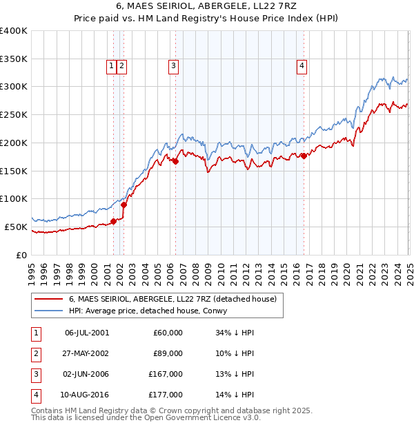 6, MAES SEIRIOL, ABERGELE, LL22 7RZ: Price paid vs HM Land Registry's House Price Index