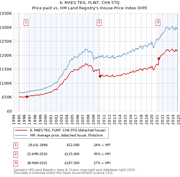 6, MAES TEG, FLINT, CH6 5TQ: Price paid vs HM Land Registry's House Price Index