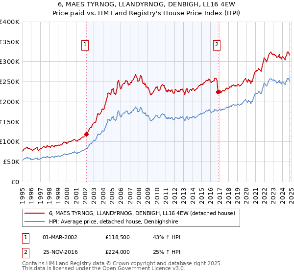 6, MAES TYRNOG, LLANDYRNOG, DENBIGH, LL16 4EW: Price paid vs HM Land Registry's House Price Index