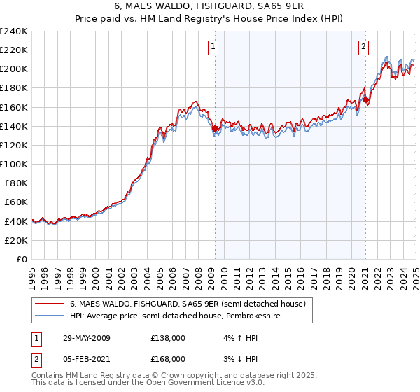 6, MAES WALDO, FISHGUARD, SA65 9ER: Price paid vs HM Land Registry's House Price Index