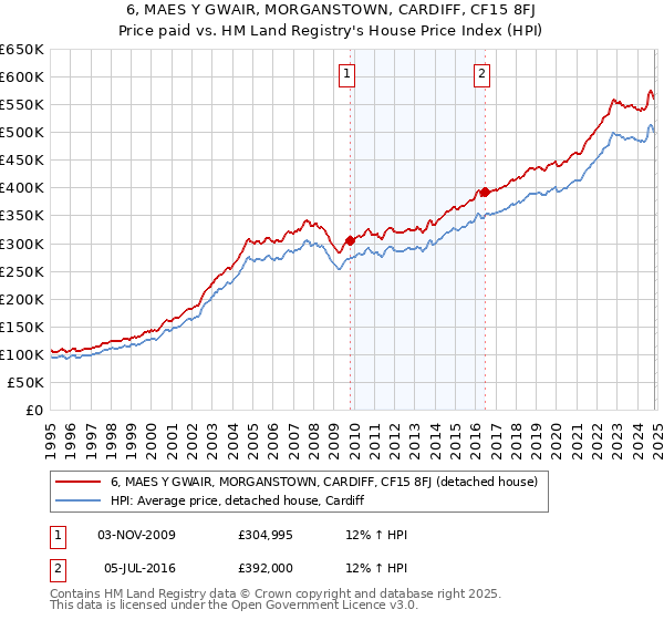 6, MAES Y GWAIR, MORGANSTOWN, CARDIFF, CF15 8FJ: Price paid vs HM Land Registry's House Price Index