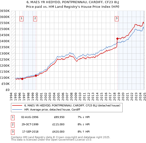 6, MAES YR HEDYDD, PONTPRENNAU, CARDIFF, CF23 8LJ: Price paid vs HM Land Registry's House Price Index