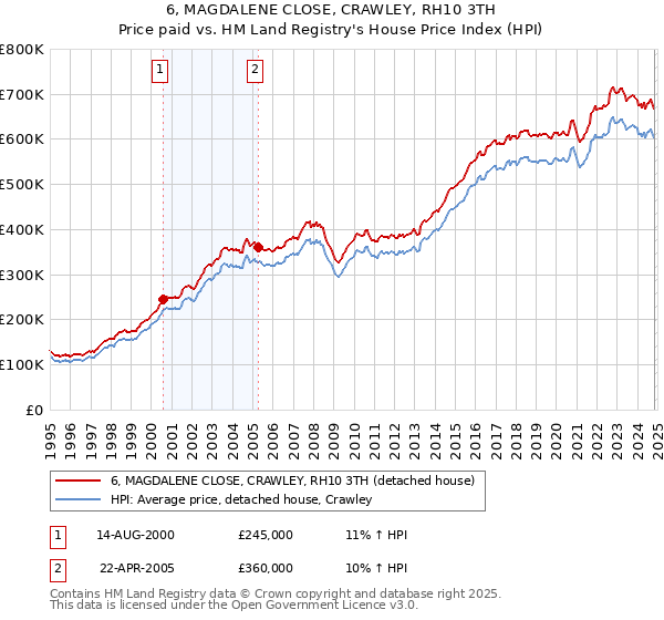 6, MAGDALENE CLOSE, CRAWLEY, RH10 3TH: Price paid vs HM Land Registry's House Price Index