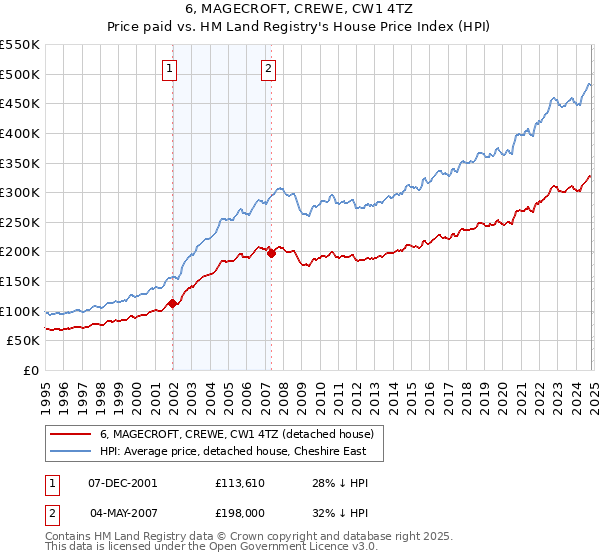 6, MAGECROFT, CREWE, CW1 4TZ: Price paid vs HM Land Registry's House Price Index