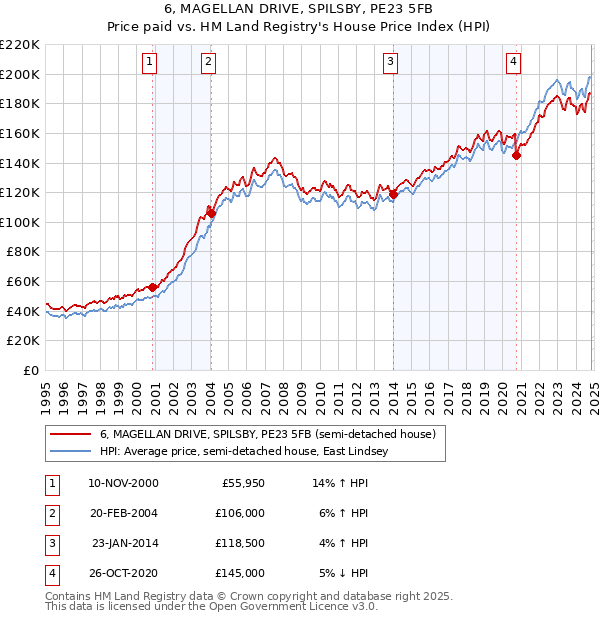 6, MAGELLAN DRIVE, SPILSBY, PE23 5FB: Price paid vs HM Land Registry's House Price Index