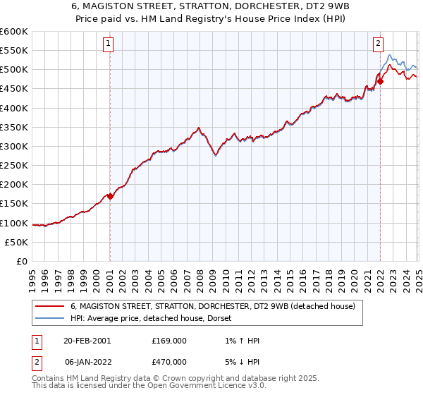 6, MAGISTON STREET, STRATTON, DORCHESTER, DT2 9WB: Price paid vs HM Land Registry's House Price Index