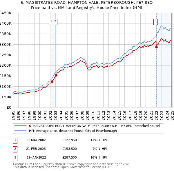 6, MAGISTRATES ROAD, HAMPTON VALE, PETERBOROUGH, PE7 8EQ: Price paid vs HM Land Registry's House Price Index