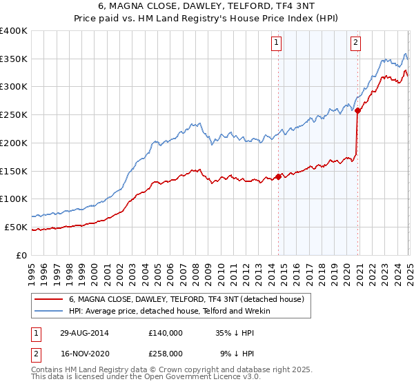 6, MAGNA CLOSE, DAWLEY, TELFORD, TF4 3NT: Price paid vs HM Land Registry's House Price Index