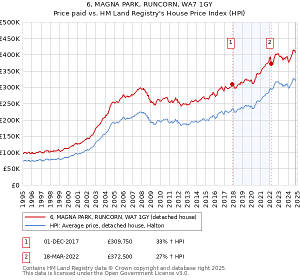 6, MAGNA PARK, RUNCORN, WA7 1GY: Price paid vs HM Land Registry's House Price Index