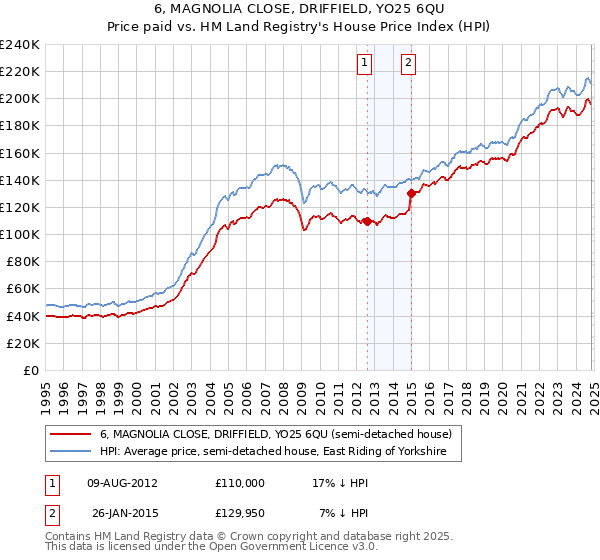 6, MAGNOLIA CLOSE, DRIFFIELD, YO25 6QU: Price paid vs HM Land Registry's House Price Index