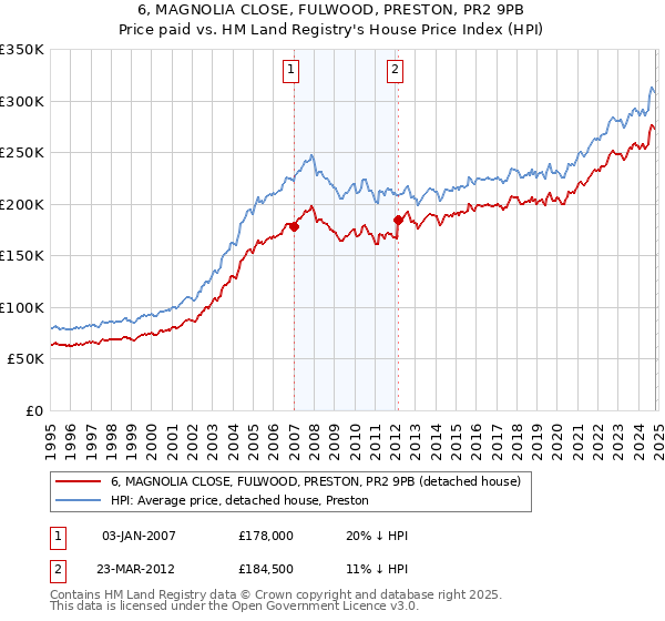 6, MAGNOLIA CLOSE, FULWOOD, PRESTON, PR2 9PB: Price paid vs HM Land Registry's House Price Index