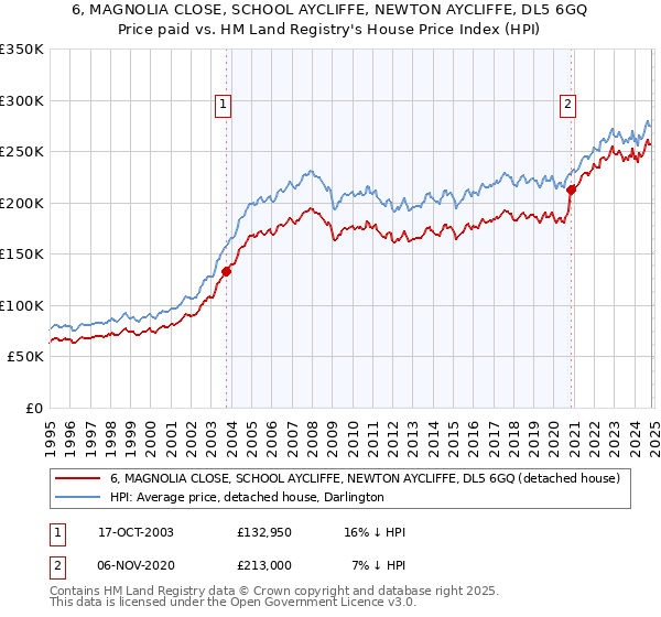 6, MAGNOLIA CLOSE, SCHOOL AYCLIFFE, NEWTON AYCLIFFE, DL5 6GQ: Price paid vs HM Land Registry's House Price Index