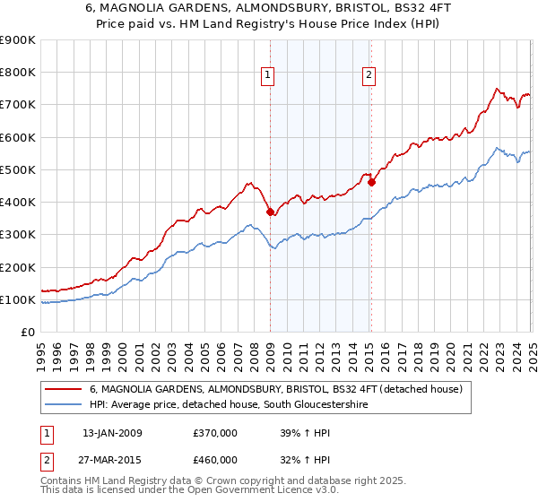 6, MAGNOLIA GARDENS, ALMONDSBURY, BRISTOL, BS32 4FT: Price paid vs HM Land Registry's House Price Index