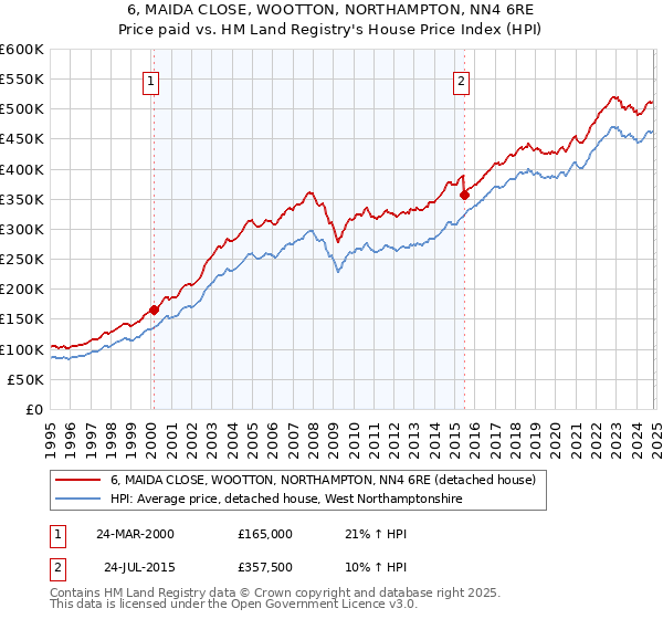 6, MAIDA CLOSE, WOOTTON, NORTHAMPTON, NN4 6RE: Price paid vs HM Land Registry's House Price Index