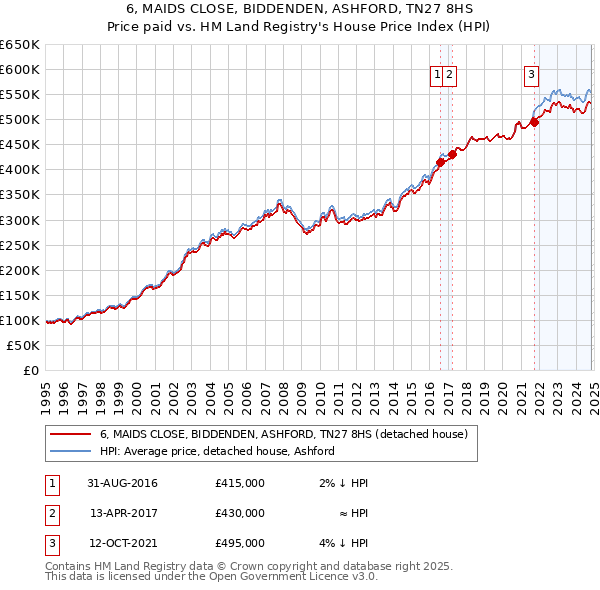 6, MAIDS CLOSE, BIDDENDEN, ASHFORD, TN27 8HS: Price paid vs HM Land Registry's House Price Index