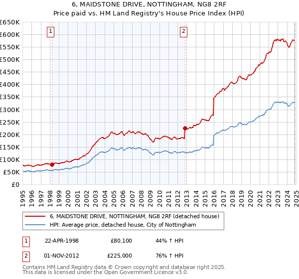 6, MAIDSTONE DRIVE, NOTTINGHAM, NG8 2RF: Price paid vs HM Land Registry's House Price Index