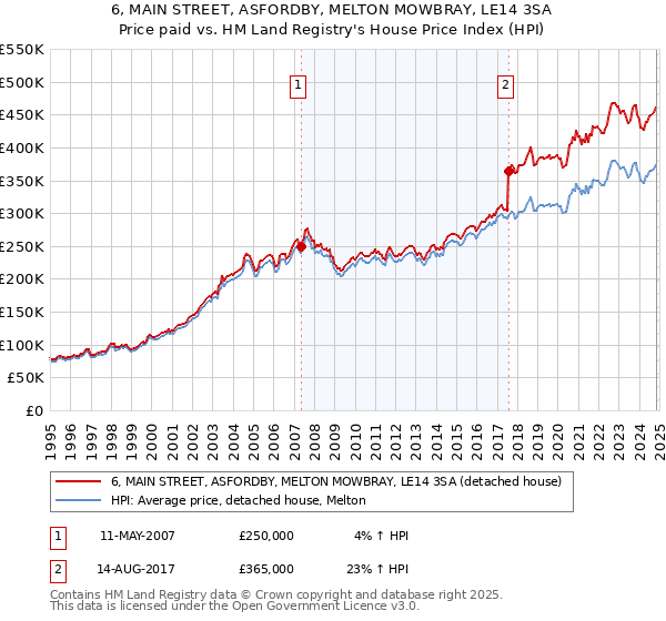 6, MAIN STREET, ASFORDBY, MELTON MOWBRAY, LE14 3SA: Price paid vs HM Land Registry's House Price Index