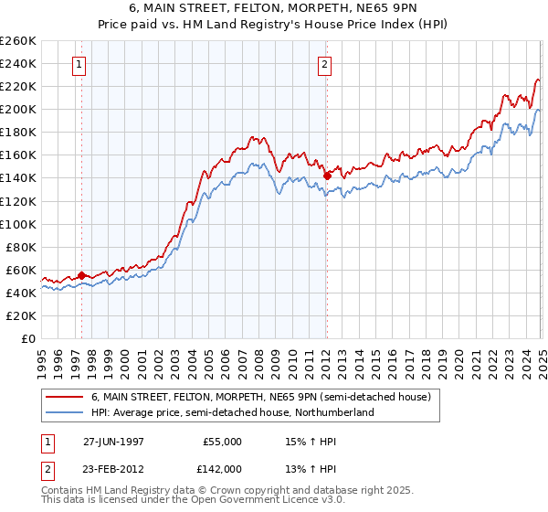 6, MAIN STREET, FELTON, MORPETH, NE65 9PN: Price paid vs HM Land Registry's House Price Index