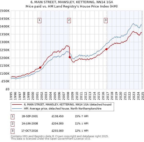 6, MAIN STREET, MAWSLEY, KETTERING, NN14 1GA: Price paid vs HM Land Registry's House Price Index