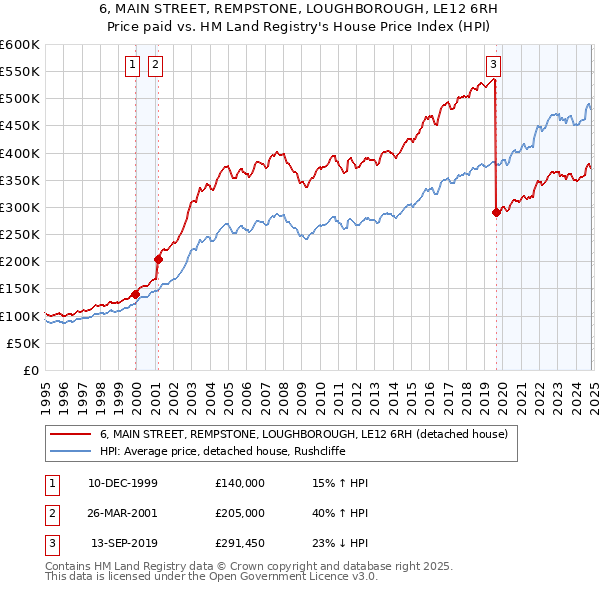 6, MAIN STREET, REMPSTONE, LOUGHBOROUGH, LE12 6RH: Price paid vs HM Land Registry's House Price Index