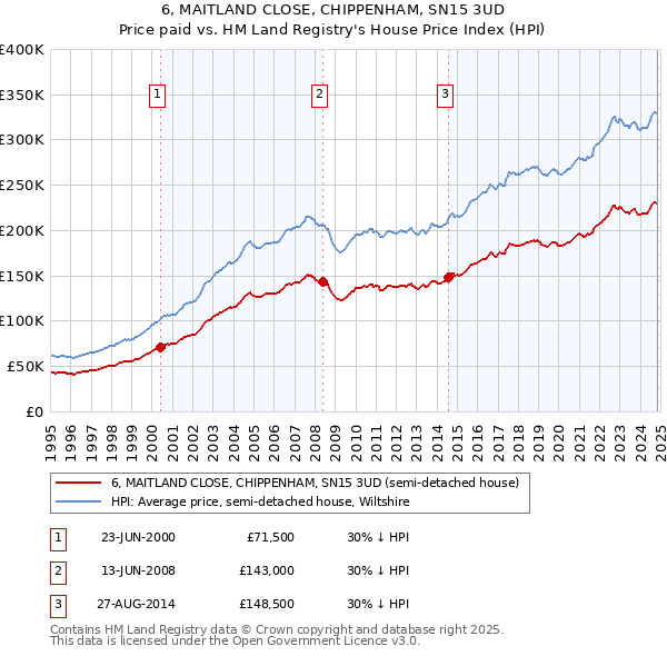 6, MAITLAND CLOSE, CHIPPENHAM, SN15 3UD: Price paid vs HM Land Registry's House Price Index