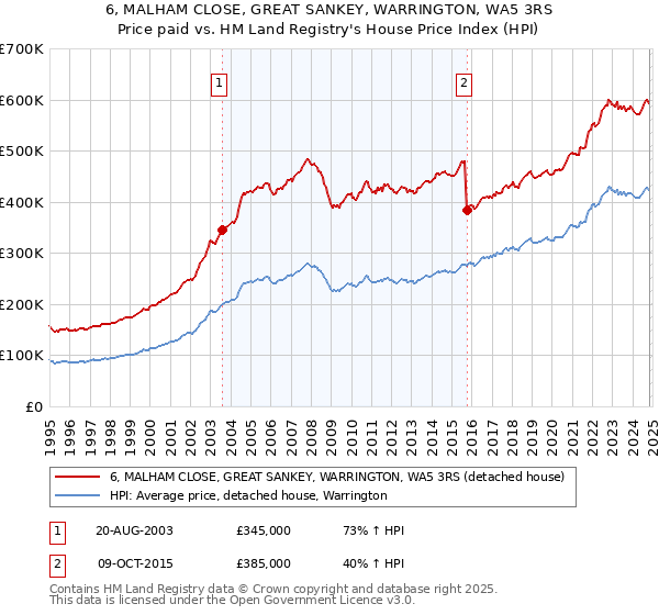 6, MALHAM CLOSE, GREAT SANKEY, WARRINGTON, WA5 3RS: Price paid vs HM Land Registry's House Price Index