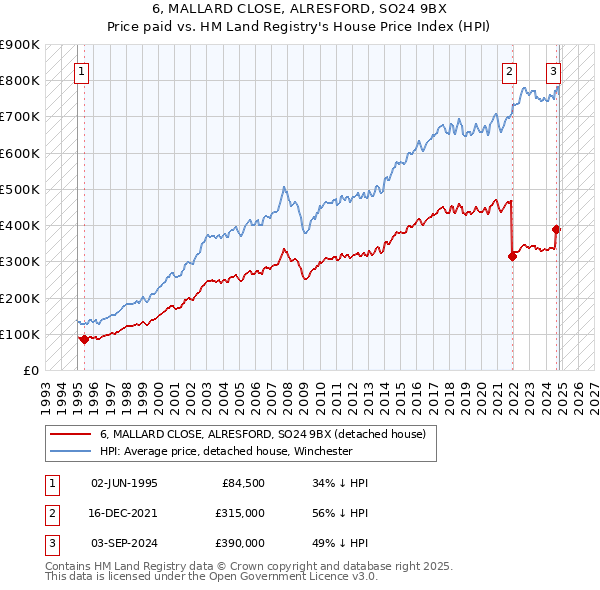 6, MALLARD CLOSE, ALRESFORD, SO24 9BX: Price paid vs HM Land Registry's House Price Index