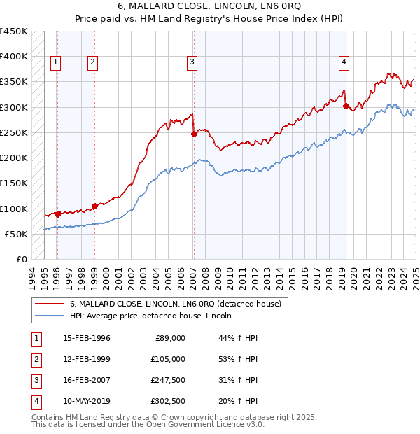 6, MALLARD CLOSE, LINCOLN, LN6 0RQ: Price paid vs HM Land Registry's House Price Index