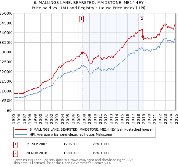 6, MALLINGS LANE, BEARSTED, MAIDSTONE, ME14 4EY: Price paid vs HM Land Registry's House Price Index