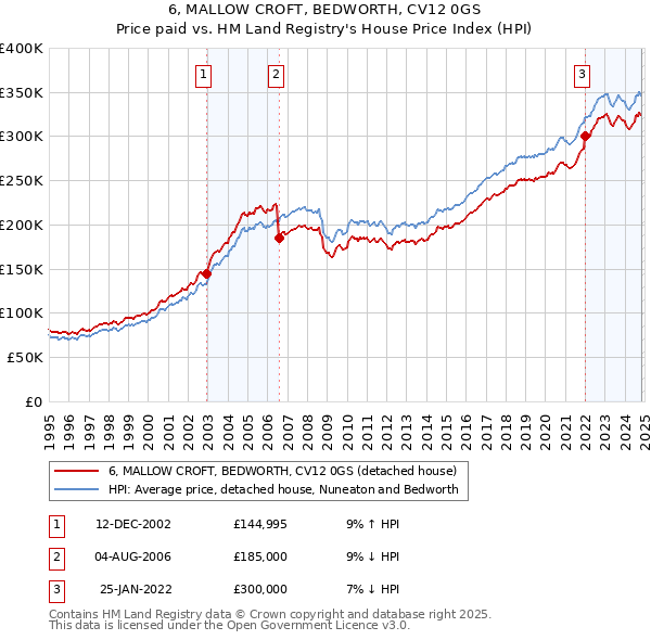 6, MALLOW CROFT, BEDWORTH, CV12 0GS: Price paid vs HM Land Registry's House Price Index