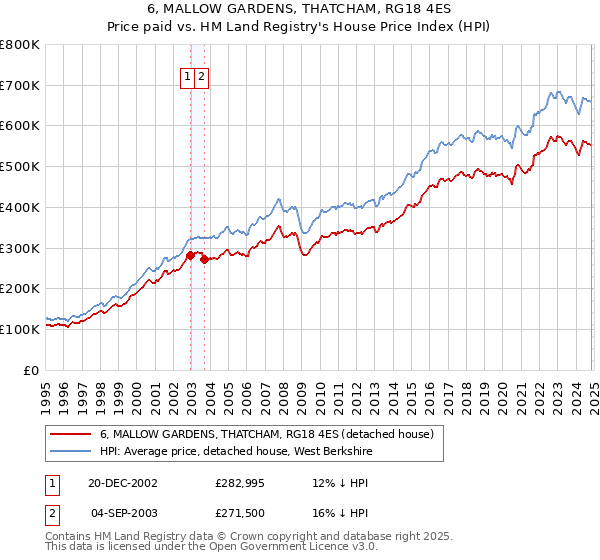 6, MALLOW GARDENS, THATCHAM, RG18 4ES: Price paid vs HM Land Registry's House Price Index