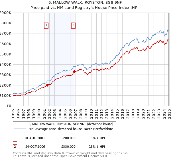 6, MALLOW WALK, ROYSTON, SG8 9NF: Price paid vs HM Land Registry's House Price Index