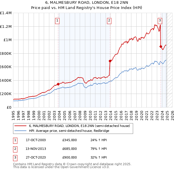 6, MALMESBURY ROAD, LONDON, E18 2NN: Price paid vs HM Land Registry's House Price Index