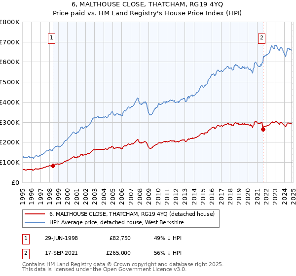 6, MALTHOUSE CLOSE, THATCHAM, RG19 4YQ: Price paid vs HM Land Registry's House Price Index