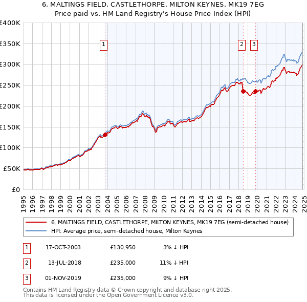 6, MALTINGS FIELD, CASTLETHORPE, MILTON KEYNES, MK19 7EG: Price paid vs HM Land Registry's House Price Index