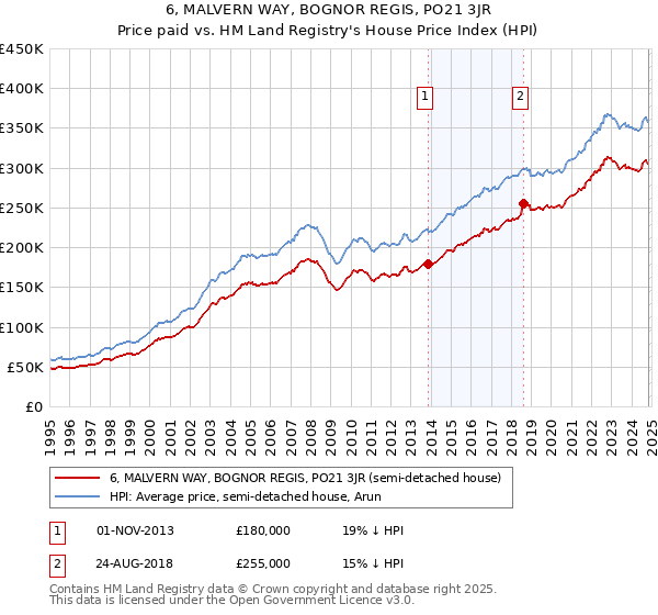 6, MALVERN WAY, BOGNOR REGIS, PO21 3JR: Price paid vs HM Land Registry's House Price Index