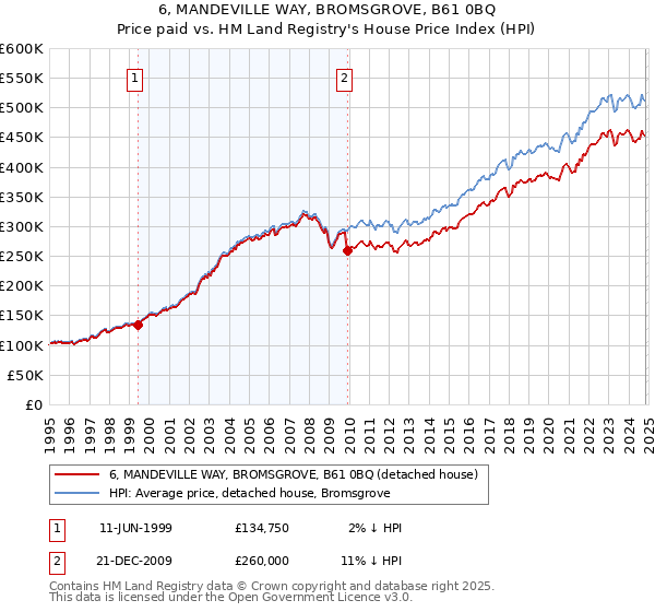 6, MANDEVILLE WAY, BROMSGROVE, B61 0BQ: Price paid vs HM Land Registry's House Price Index