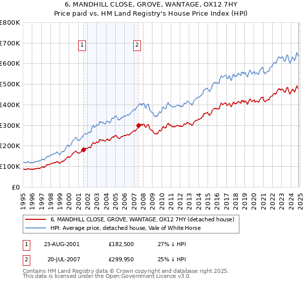 6, MANDHILL CLOSE, GROVE, WANTAGE, OX12 7HY: Price paid vs HM Land Registry's House Price Index